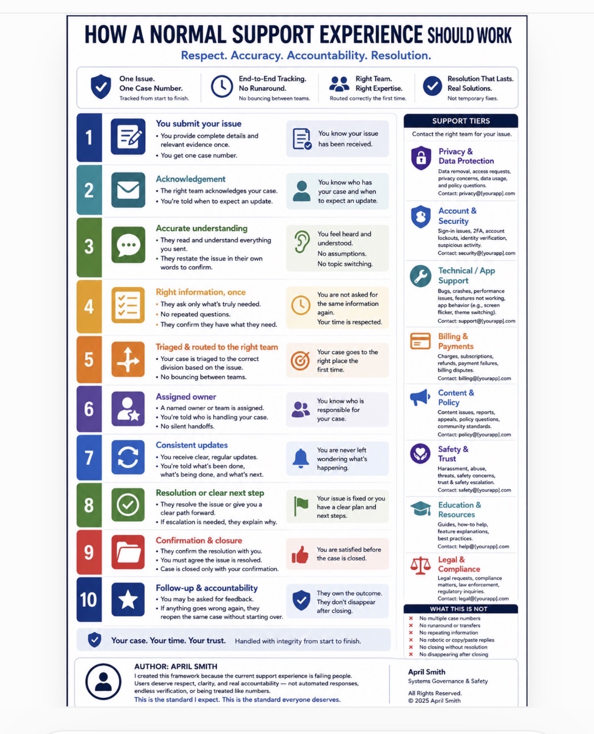 How a Normal Support Experience Should Work, an infographic by April Smith